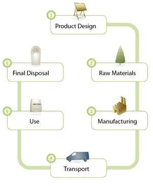 Product lifecycle diagram